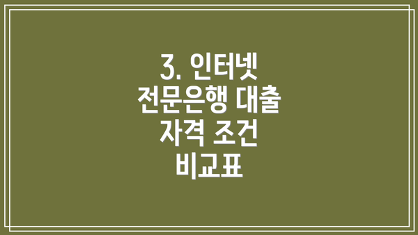 3. 인터넷 전문은행 대출 자격 조건 비교표